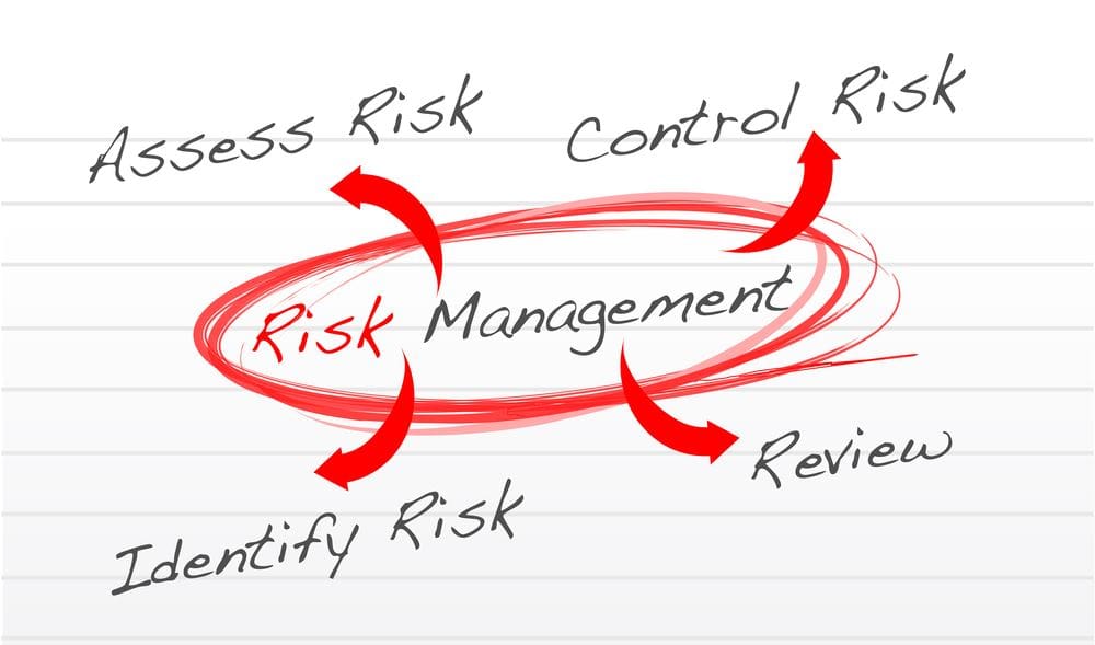 A red circle with the words " risk management " written on it.